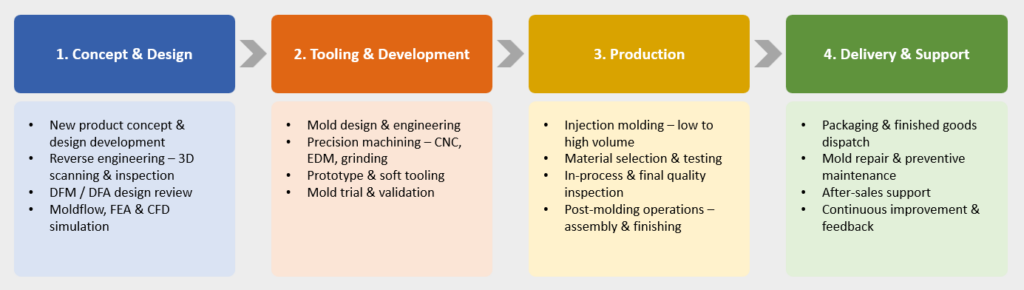 Process flow for precision engineering services, from design and development to manufacturing and delivery